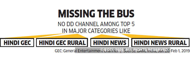 In the age of Netflix, can Doordarshan leverage nostalgia?