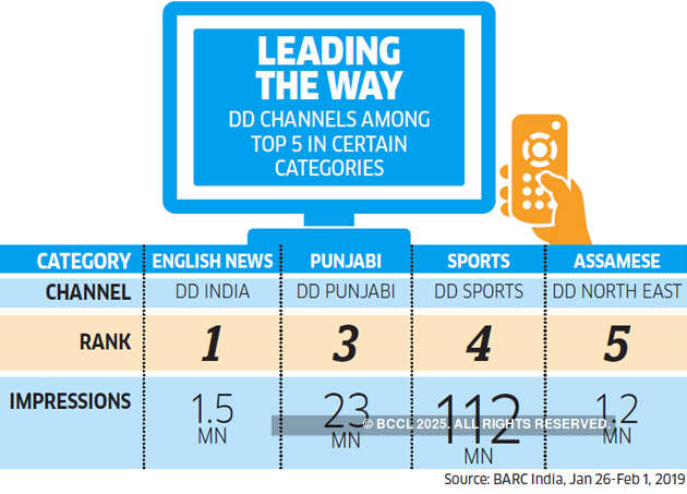 In the age of Netflix, can Doordarshan leverage nostalgia?