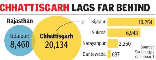 Only 28,000 households across country left to be electrified: Govt data