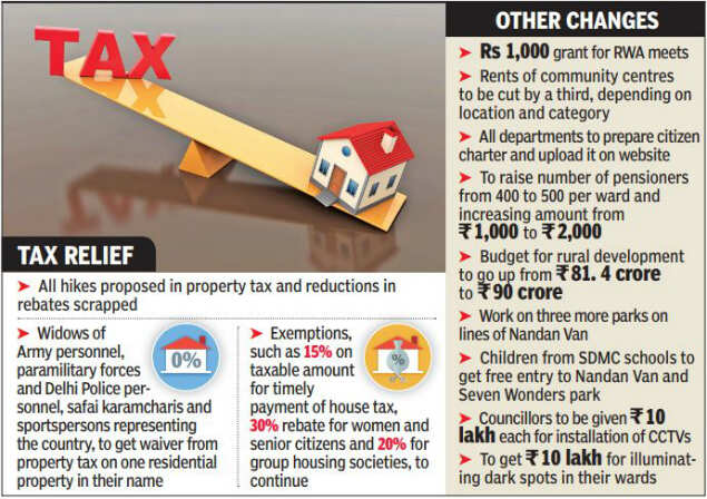 South Delhi civic body junks hike in property tax, adds new exemptions