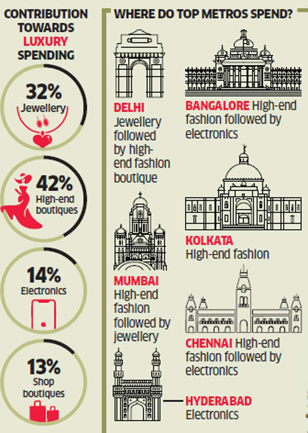 Luxury spending in India sees a 4% growth rate from 2013 to 2018