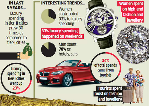 Luxury spending in India sees a 4% growth rate from 2013 to 2018