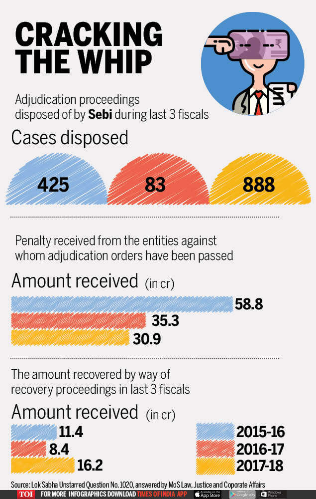 Over 800 cases disposed, Rs 16.2 cr recovered by Sebi in FY18