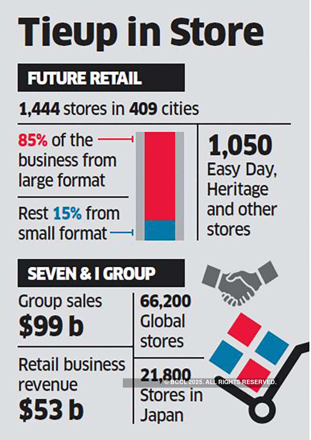 7-Eleven looking to enter India, likely to join hands with Future Group