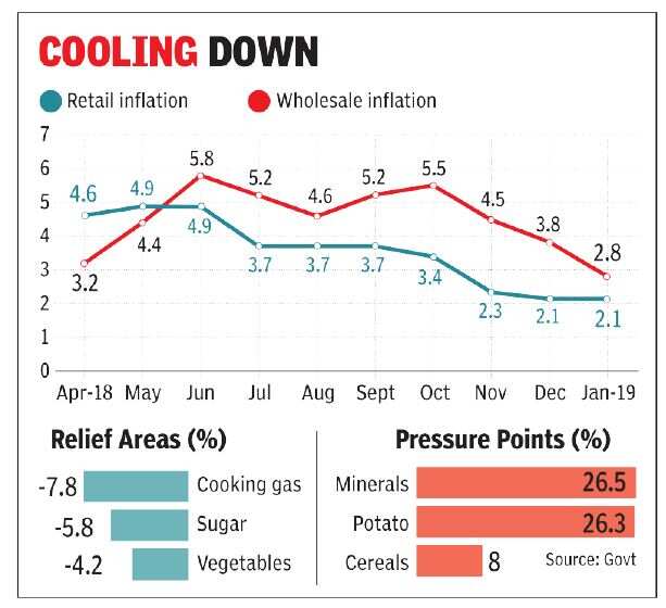 Wholesale inflation eases to 10-mth low in January