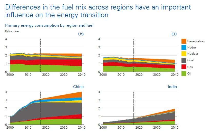 INFOGRAPHIC: Primary energy consumption by region and fuel