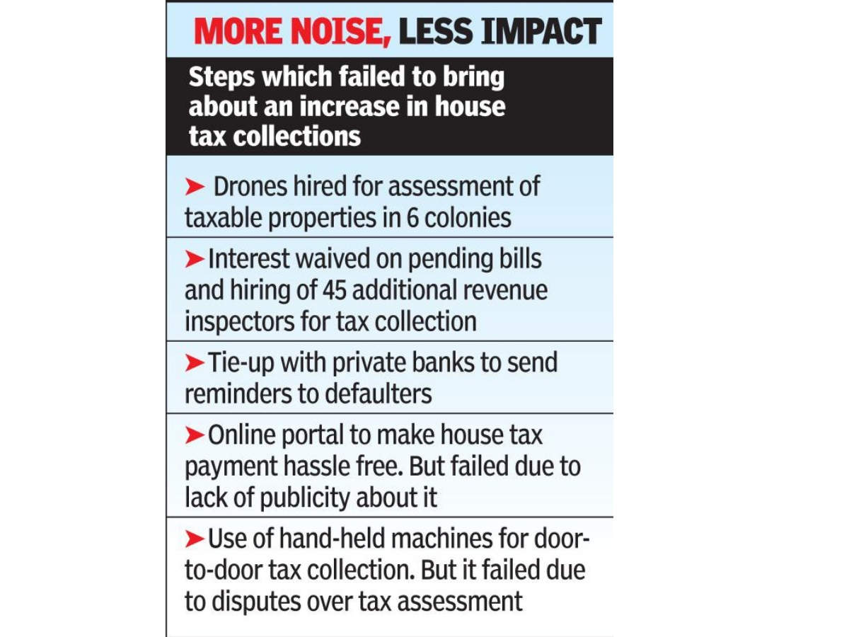 Low house tax collection to hit civic projects in Lucknow