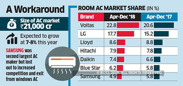 After Television, Samsung now starts importing Air-conditioners
