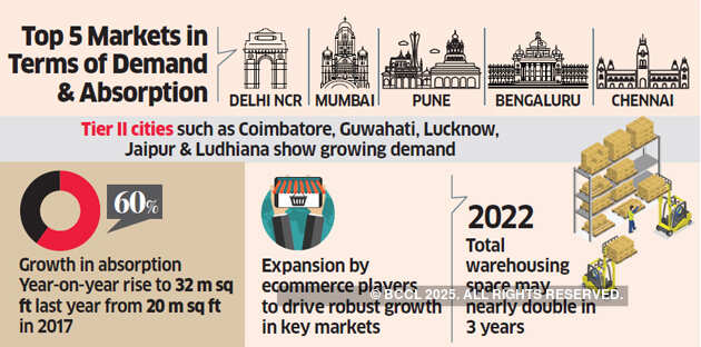 Warehousing may pull in $10 billion in next 4-5 years