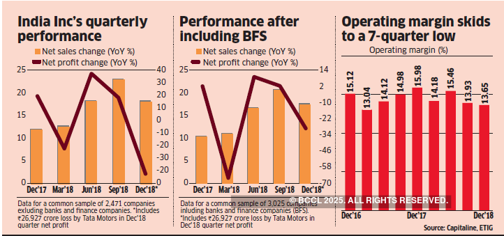 India Inc logs double-digit topline growth