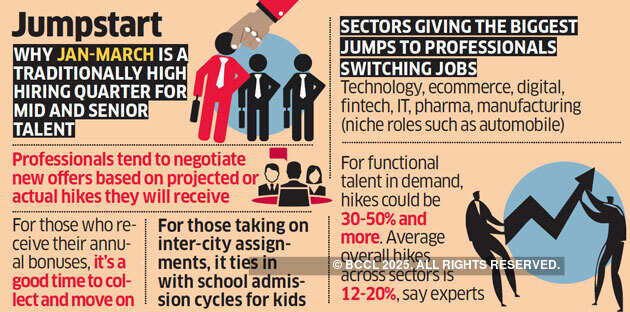 Job switches fetching most for pros in tech, ecommerce, digital