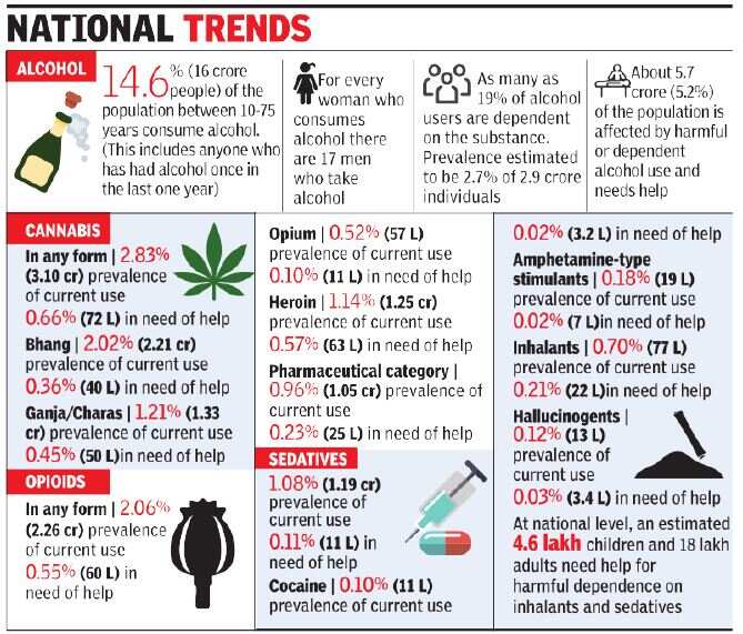 5.7 crore Indians dependent on alcohol, need treatment: Govt survey