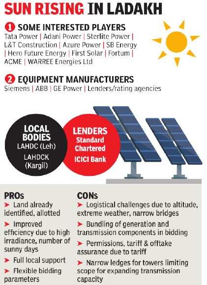 Despite concerns, Ladakh solar power plan attracts 50 companies