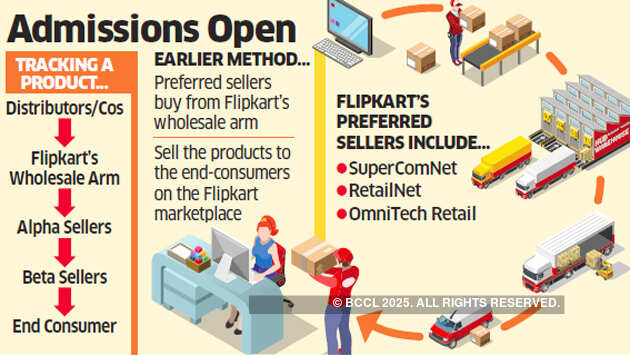 Flipkart bets on alpha-beta tango to sync with FDI norms