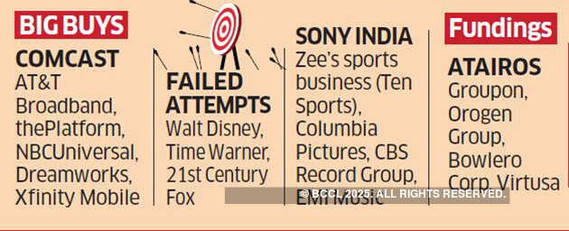 Who will get Zee? Comcast, Sony battle it out with Ambani