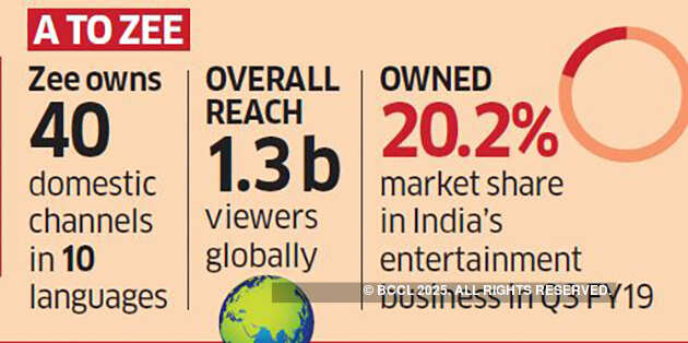 Who will get Zee? Comcast, Sony battle it out with Ambani