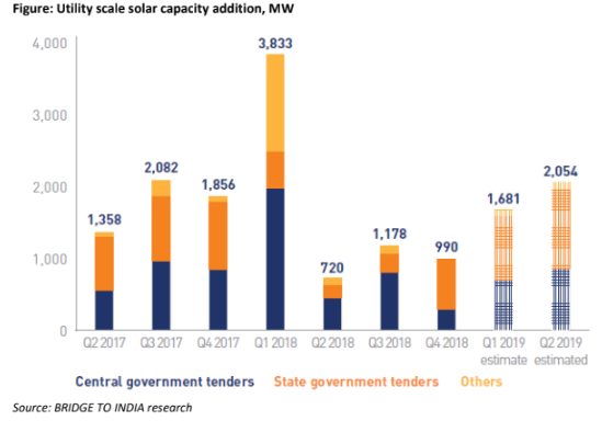 India’s utility-scale solar power capacity addition slumped 46 per cent last quarter