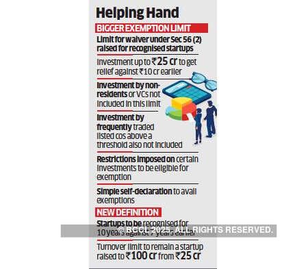 Startup definition widened, more relief for investors