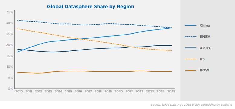 Seagate forecasts global datasphere to reach 175ZB by 2025