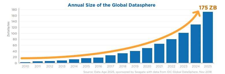 Seagate forecasts global datasphere to reach 175ZB by 2025