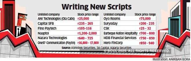 Unlisted but not listless: Companies with high initial public interest