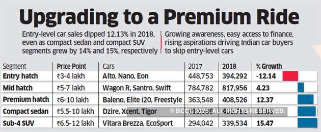 Growing aspiration makes premium hatchbacks new mass market cars