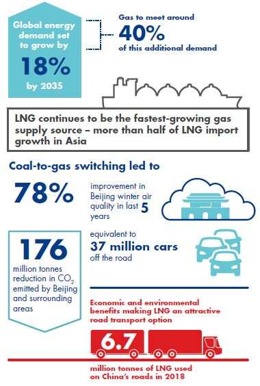 INFOGRAPHIC: Growing recognition of the role of gas and LNG