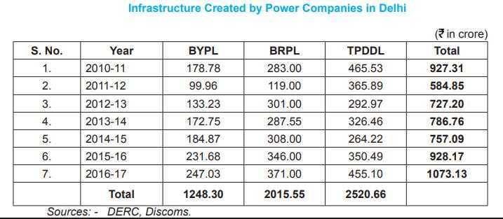 Delhi to spend Rs 4,600 crore on power transmission through 2022