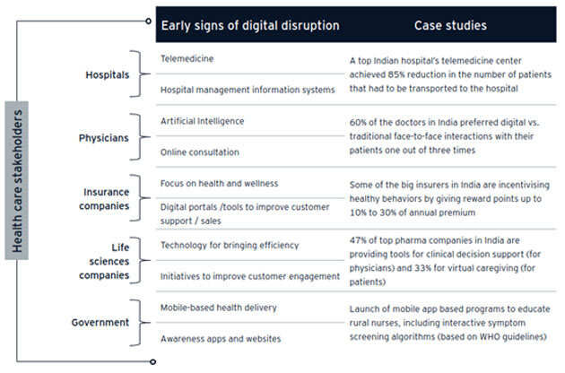 82% healthcare startups are offering improved affordability in their products: EY survey