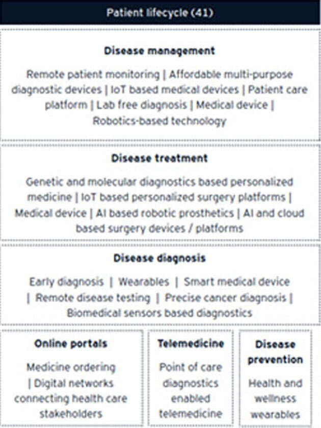 82% healthcare startups are offering improved affordability in their products: EY survey