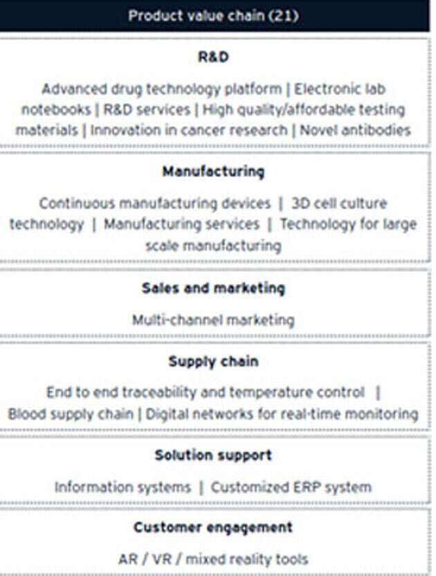 82% healthcare startups are offering improved affordability in their products: EY survey