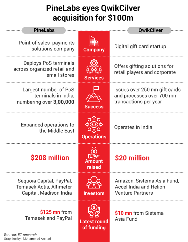 Why Pine Labs is acquiring Qwikcilver