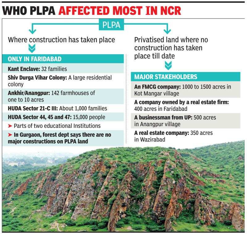 Gurugram: Who gains from land bill amendment? Some big players, farmhouses