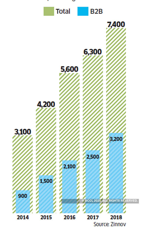 How the centre of gravity of India's startup ecosystem is shifting towards B2B startups
