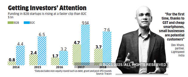 How the centre of gravity of India's startup ecosystem is shifting towards B2B startups