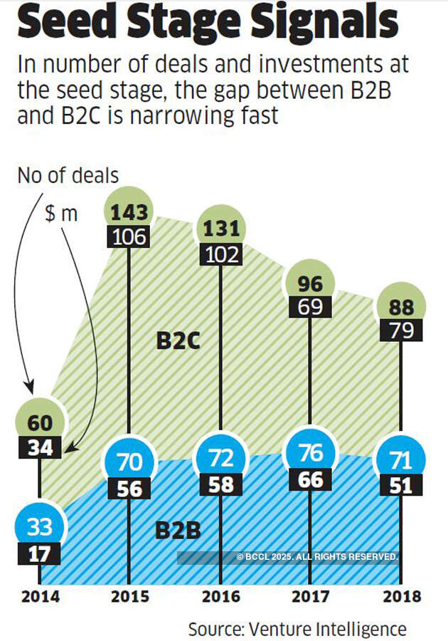 How the centre of gravity of India's startup ecosystem is shifting towards B2B startups