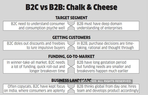 How the centre of gravity of India's startup ecosystem is shifting towards B2B startups