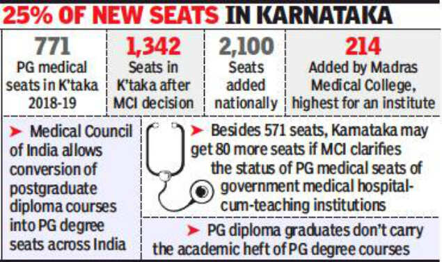 After MCI nod, Karnataka gets 571 more PG medical seats