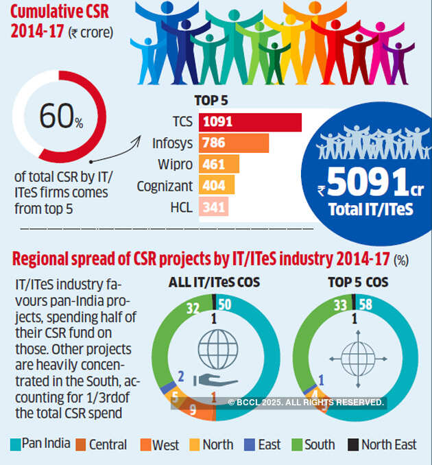 IT spent Rs 5,091 crore on CSR between 2014 & ’17