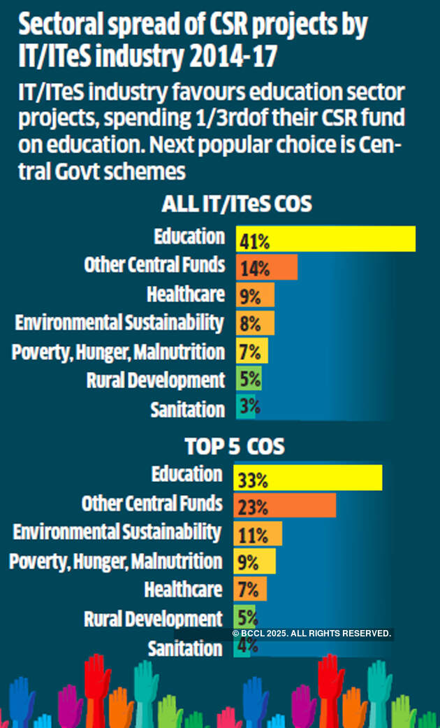 IT spent Rs 5,091 crore on CSR between 2014 & ’17