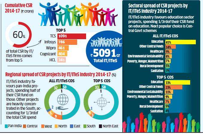 IT firms spent Rs 5,100 crore on CSR between 2014-2017