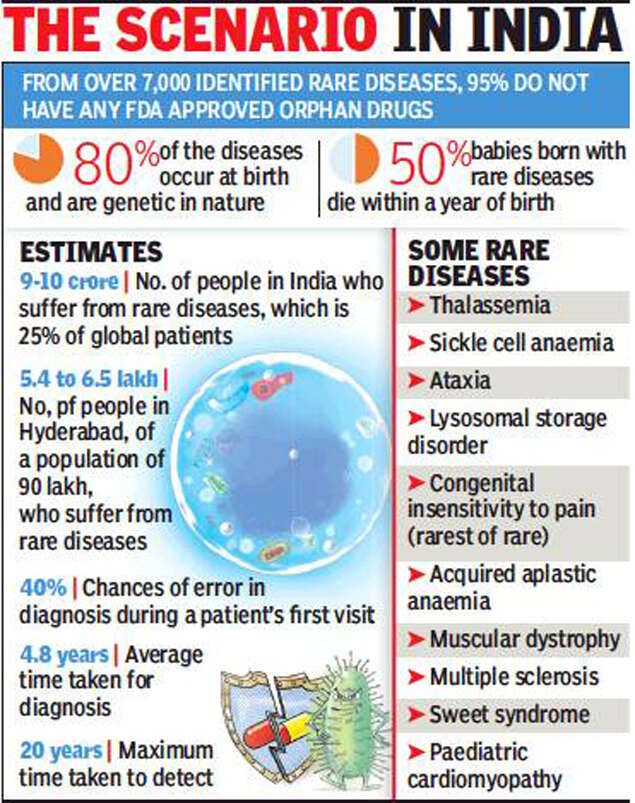Immune to pain: Telangana has 70 cases of rare disease