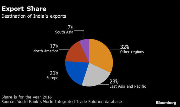 India needs more, not less, globalisation to boost wages