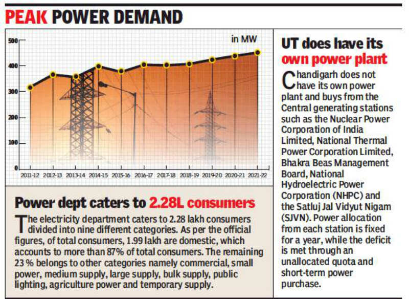Chandigarh seeks report on steps taken to meet summer power supply demand