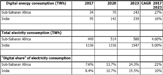 India’s digital energy consumption to grow at twice the average global rate through 2023
