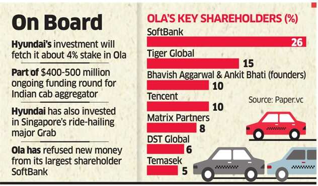 Hyundai may book a $300M ride in Ola
