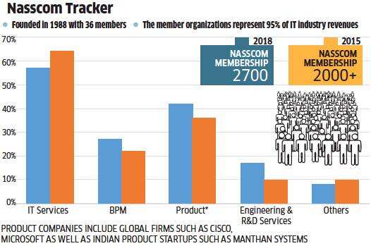 Nasscom's Identity Crisis