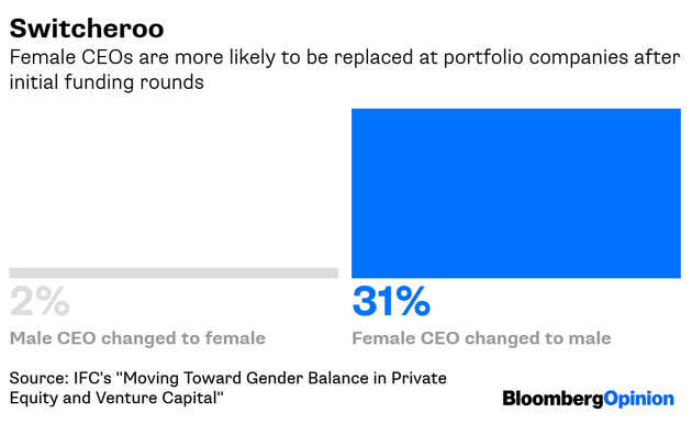 Private equity has trillions. Women get little
