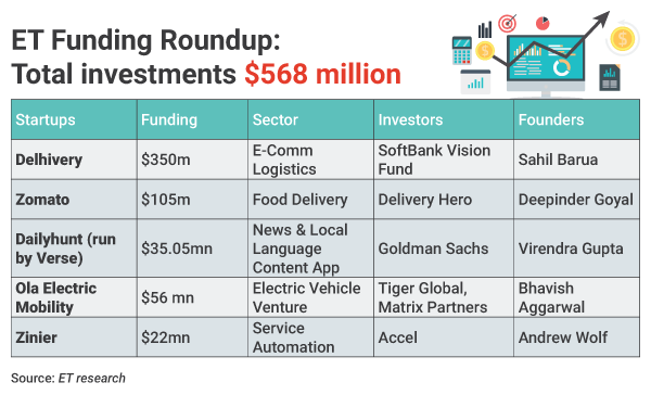 Deal Digest: Delhivery leads the way as startups raise $587M this week