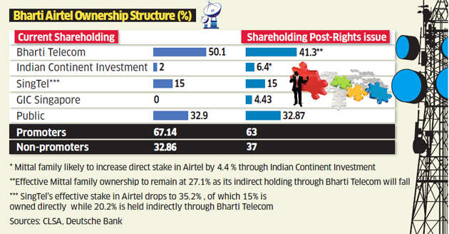 Airtel’s changing shareholding pattern
